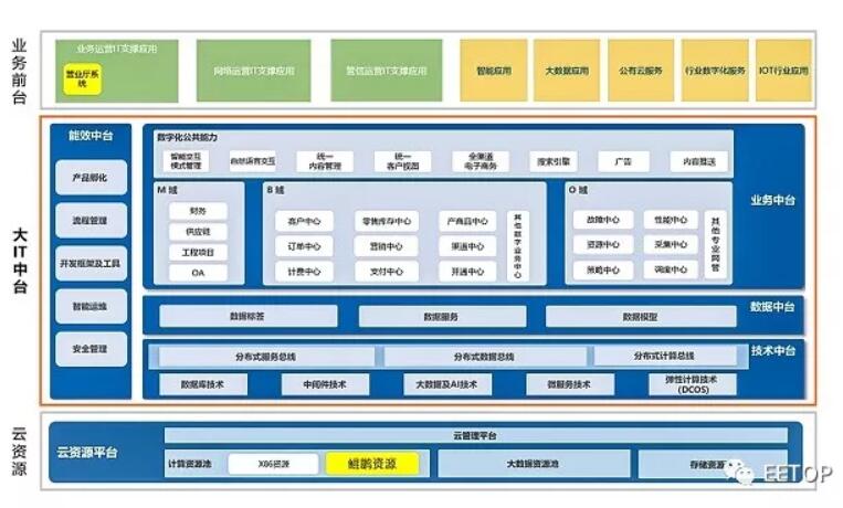 华为泰山ARM服务器正式商用 搭载鲲鹏920，开启数据处理服务新篇章