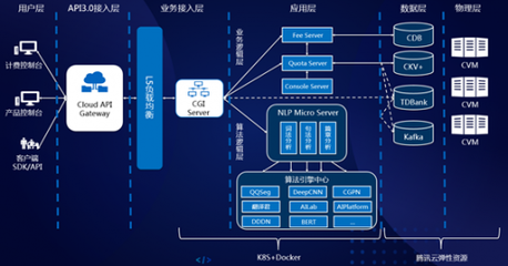 云+社区技术沙龙上海站 与开发者深度共探腾讯云AI与数据处理服务