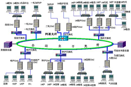Wonderware工厂实时数据库在石钢的应用_技术方案_工控网_工业360 数据处理服务