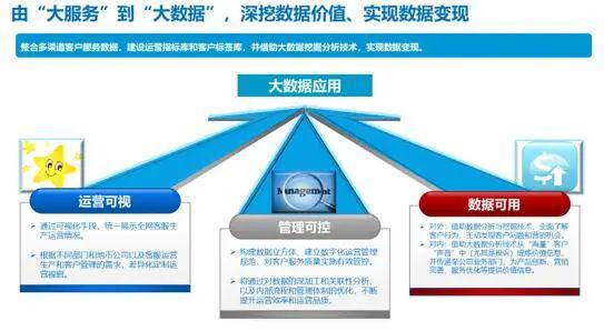 服务、数据、产品 新形势下客户服务体系建设的新思考（四）之数据处理服务