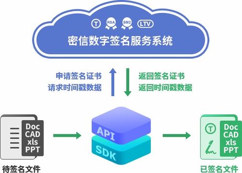 数据文件加密与数字签名服务解决方案 全面保障数据传输与存储安全